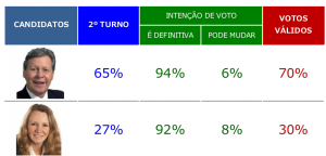 Perspectiva diz que Artur tem 70% dos votos e seria eleito prefeito de  Manaus